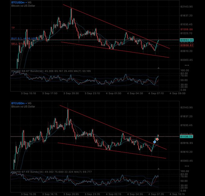 Two TradingView candlestick charts for BTCUSDM on the 5-minute timeframe, showing Bitcoin vs US Dollar price action with a descending red trendline channel, RSI indicator, and Bollinger Bands, including BUY/SELL STOP and TP markers.