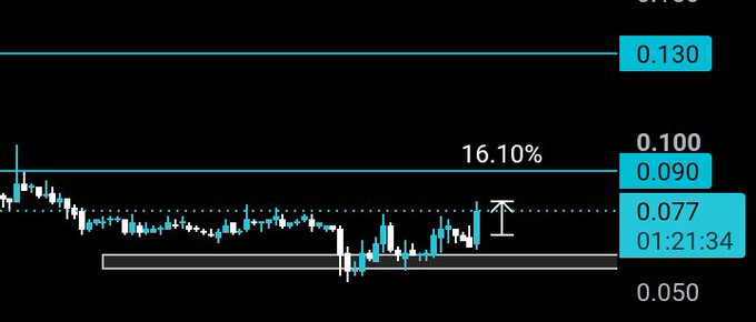 A trading chart displays $PYR's price action, with the current price at 0.100 (up 16.10% from entry), having moved up to the 0.077 resistance zone from the 01:21:34 timestamp low near 0.050. The chart visually confirms the post's claim of a 16% gain on the trade entry.