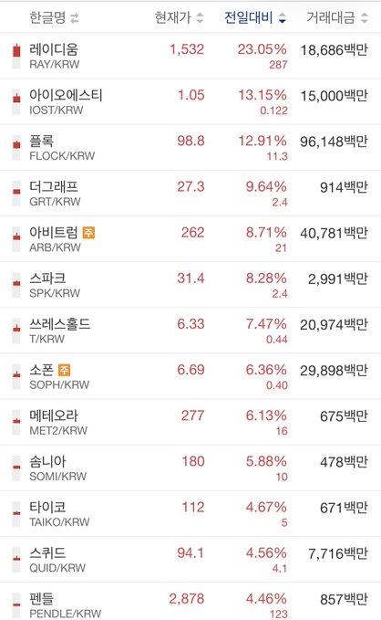A Korean cryptocurrency price tracking table sorted by transfer amount, listing coins including RAY/KRW (1,532), IOST/KRW (1.05), FLOCK/KRW (98.8), GRT/KRW (27.3), ARB/KRW (262), SPK/KRW (31.4), T/KRW (6.33), SOPH/KRW (6.69), MET2/KRW (277), SOM/KRW (180), TAIKO/KRW (112), QUID/KRW (94.1), and PENDLE/KRW (2,878).