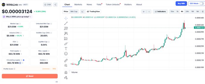 A market data page for the token "WINkLink" (WIN), displaying a price of $0.00003124, a market cap of $31.05M, and a 24-hour price chart trending upward.