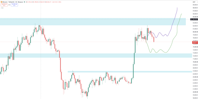 A Bitcoin/TetherUS 3D candlestick chart from Binance showing price action with moving averages in blue and green.