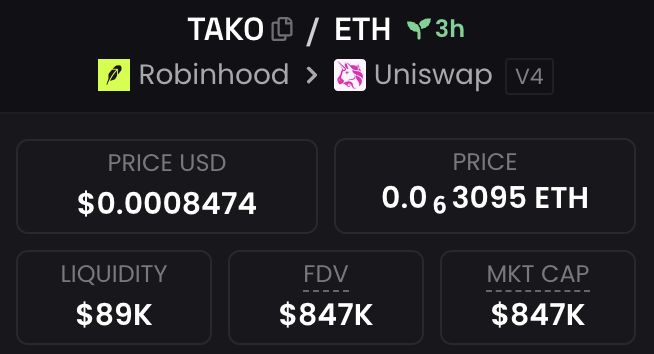 The image shows a trading dashboard for the TAKO/ETH pair, displaying a price of $0.0008474 (~0.063095 ETH), liquidity of $89K, and an FDV/market cap of $847K, confirming the post's claim that Takopull's newly launched $TAKO token is trading at approximately an $850K FDV.