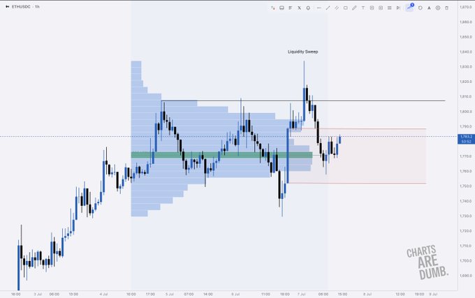 A 1-hour ETH/USDT candlestick chart from TradingView displays Ethereum's price action annotated with "Liquidity Sweep," highlighting a strong validation above the 1,770 level and showcasing a wide-range inefficiency candle around 1,966 from the June 2nd structure break that appears poised to act as a magnet for price.