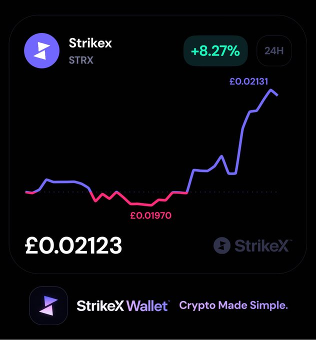 A cryptocurrency chart card displaying 'Strikex' (STRX) with a +8.27% 24-hour change, showing a price increase from £0.01970 to £0.02123 (£0.02131 peak), branded by 'StrikeX Wallet - Crypto Made Simple.'