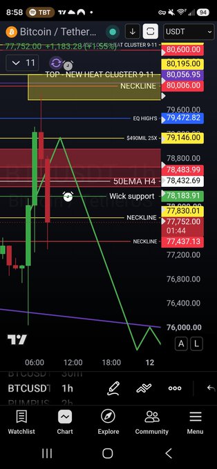 A TradingView chart of Bitcoin/USDT (BTCUSDT) on the 1-hour timeframe shows price hovering near the $77,752 level, with annotations marking a "TOP- NEW HEAT CLUSTER 9-11" near $80,000, a "Wick support" at $78,183.99, and a "NECKLINE" around $77,752 — illustrating the technical setup referenced in the post about forming a higher low over the weekend.