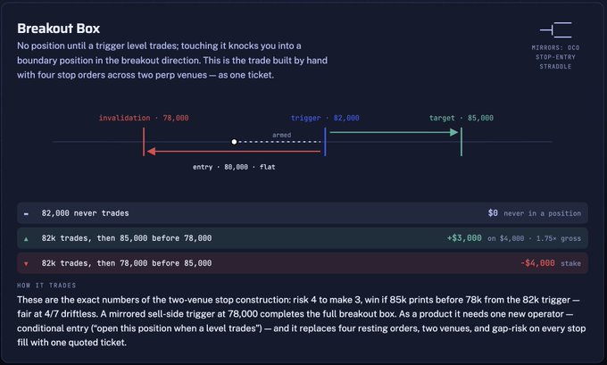 An infographic explaining a 'Breakout Box' trading strategy (mirrored OCO stop-entry straddle), showing invalidation at 78,000, trigger at 82,000, and target at 85,000, with risk/reward outcomes of +$3,000 profit or -$4,000 loss on a $4,000 stake at 1.75x gross.