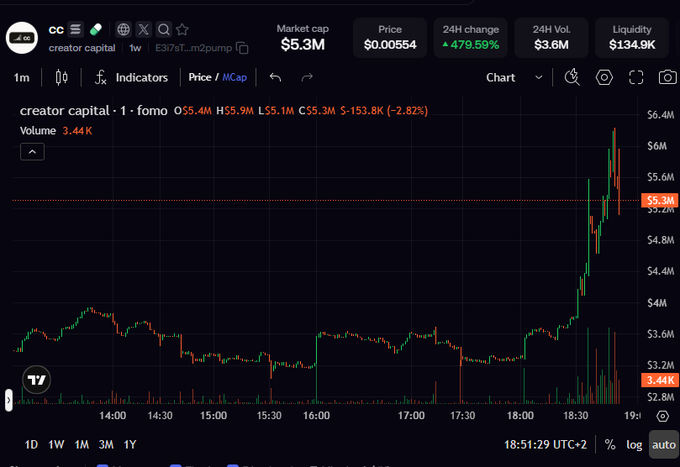 A trading chart for 'creator capital' (cc) showing a massive 479.59% 24-hour price increase, reaching a market cap of $5.3M.