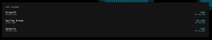 A dark-themed streaming service page showing past seasons including 'Kickoff' (#6 of 39,776), 'Spring Break' (#2 of 2,104), and 'Genesis' (#15 of 20,453).