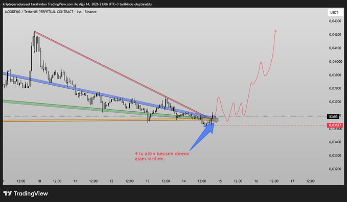 A TradingView chart of MOODENG/USDT Perpetual Contract on Binance (1-hour timeframe) shows a descending trendline breakout at the $0.0357 support level, with an annotation in Turkish indicating "4-hour resistance breakout triggered a buying signal," and a projected bullish trajectory toward $0.0420.