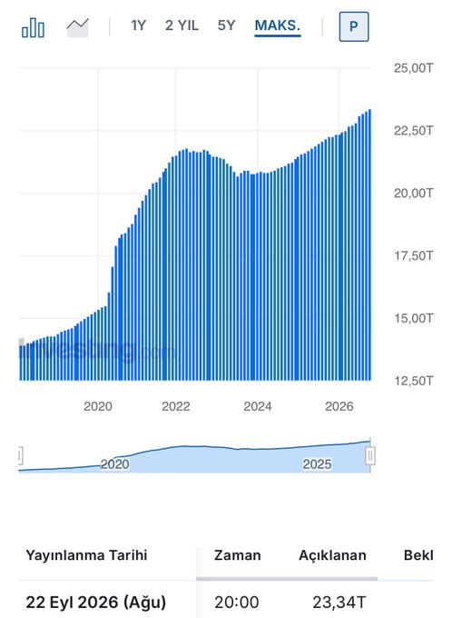 A financial chart in Turkish showing maximum data from 2020 to 2026 with blue bars ranging from 12.50T to 25.00T, indicating a release date of '22 Eyl 2026 (Ağu)' at 20:00 with an opening value of 23.34T.