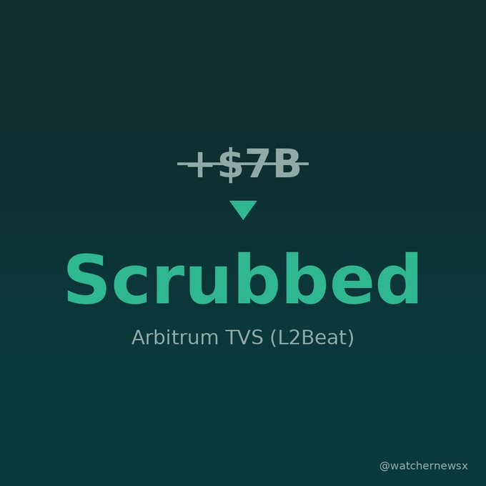 A dark teal graphic displaying the word 'Scrubbed' in green text with '-$7B-' crossed out above it, and 'Arbitrum TVS (L2Beat)' below, watermarked @watchernewsx.