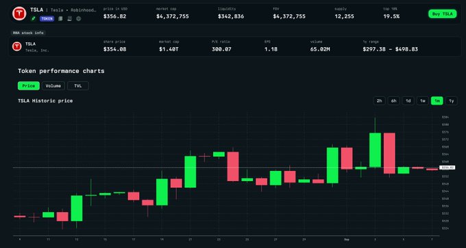 The image shows a Revert Finance token page for TSLA (Tesla, Inc.) displaying real stock data including a price of $356.82, market cap of $4,372,755, and a 19.5% 1-year gain, alongside a candlestick chart tracking TSLA's historic price over the past year, with a prominent green "Buy TSLA" button in the top right corner. The interface directly supports the post's announcement that revert token pages now integrate real-world equity data and trading functionality for stock-backed tokens.