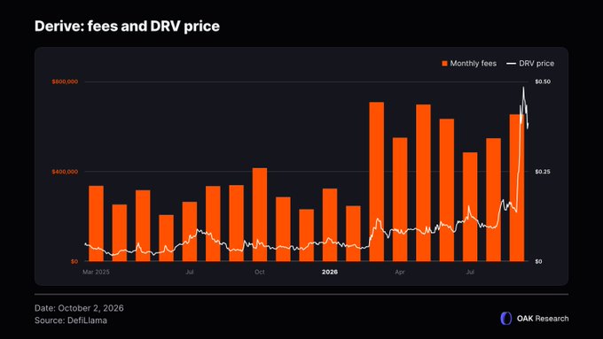 A chart titled "Derive: fees and DRV price" displays monthly fees (orange bars) and DRV price (white line) from March 2025 to July 2026, showing a notable spike in both fees (approaching $800,000) and DRV price (around $0.50) in recent months. The visualization supports the post's announcement that Derive's DAO is proposing to allocate half of these protocol fees toward $DRV buybacks, highlighting the growing fee revenue that would fund the buyback initiative. Data is sourced from DeFiLlama as of October 2, 2026.