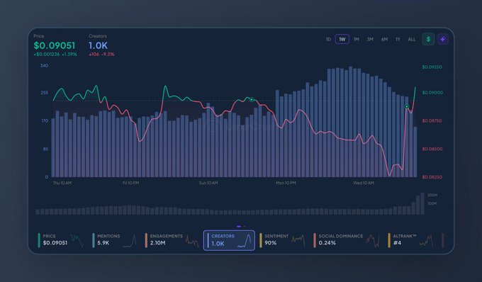 The image shows a graph tracking price movement for various cryptocurrency markets, specifically focusing on the Hedera Enterprise adoption and its effect on ETF inflows. The graph tracks positive trends for both adoption rates and fund inflows over a period of time. The key points are that Hedera is seeing significant increases in social traction due to more creators contributing to the platform, while price is showing strength within the general negative crypto market. This suggests a potential connection between the rise in cryptocurrency adoption and upward prices for certain markets or products associated with them.
