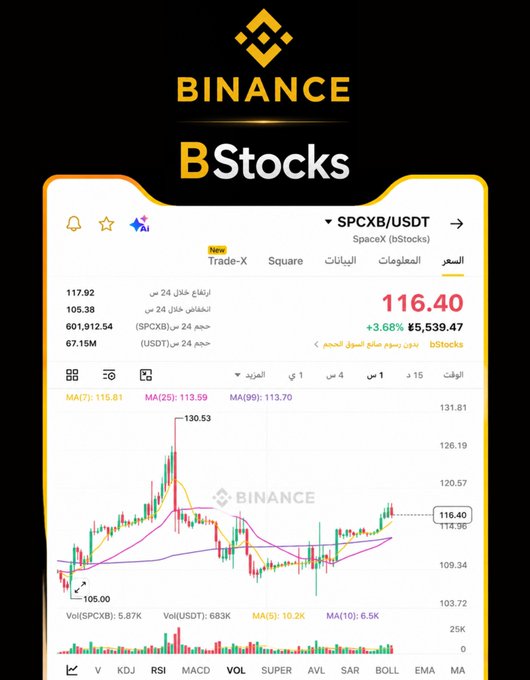A promotional screenshot for Binance's new bStocks platform displays the SPCXB/USDT trading pair for SpaceX at $116.40, up 3.68% ($5,539.47), with a candlestick chart showing moving averages (MA7: 115.81, MA25: 113.59, MA99: 113.70) and volume data (Vol: 5.87K). The image supports the post's commentary by visually highlighting the current price action and technical indicators as SpaceX stock reaches what the author calls a "critical stage."