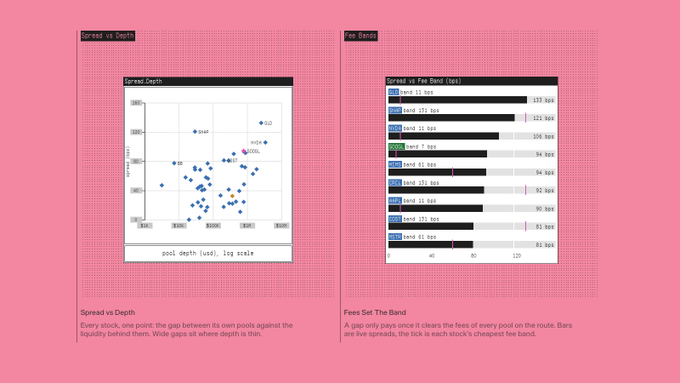 A pink infographic displaying two charts: 'Spread vs Depth' (a scatter plot of pool depth in USD vs log scale) and 'Fee Bands' (a bar chart showing fee tiers from 'cheapest 11 bps' to 'best 61 bps'), with explanatory text below each.