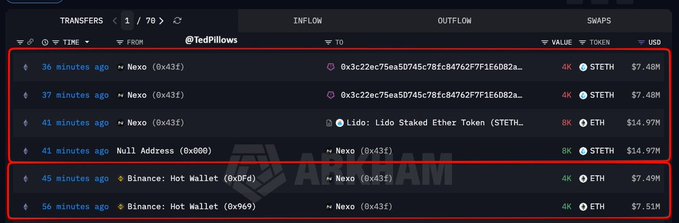 A cryptocurrency transaction tracker showing transfers from @TedPillows, with $7.48M and $14.97M outflows in STETH (Lido Staked Ether) tokens, including a 'Null Address' entry highlighted by an AlarmAM watermark.