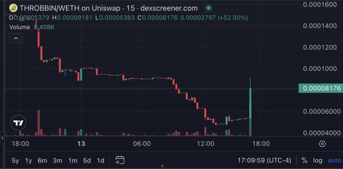 A candlestick chart from dexscreener.com for THROBBIN/WETH on Uniswap, showing the price at 0.00008176 with a +52.00% change, volume of 5.408K, and timeframe options including 5y, 1y, 6m, 3m, 1m, 5d, and 1d.