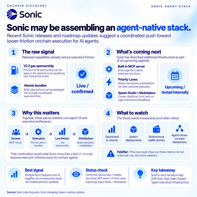 An infographic titled 'Sonic may be assembling an agent-native stack' detailing Sonic's blockchain developments including V2.2 gas sponsorship, atomic bundles, a built-in MCP server, Priority Lanes, and Spawn Studio, framed under the sections 'The raw signal,' 'What's coming next,' 'Why this matters,' and 'What to watch.'