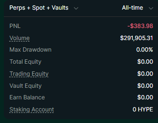 The dashboard displays a trading summary for "Pers + Spot + Vaults" with an all-time PNL of -$383.98 and a total volume of $291,905.31, while all equity and vault balances sit at $0.00, including a staking account of 0 HYPE. This reflects the post's lamentation over a missed opportunity to claim a 585 HYPE bag (worth 35k), highlighting the user's empty accounts despite past trading activity and their unwavering loyalty to Hyperliquid.