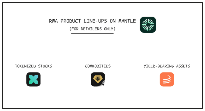 The image displays a banner titled "RWA Product Line-ups on Mantle (For Retailers Only)" featuring three categories with corresponding logos: Tokenized Stocks (with an X icon), Commodities (with a gold "G" icon), and Yield-Bearing Assets (with an orange stacked icon), visually summarizing the retail-accessible real-world asset categories highlighted in the post about Mantle's expanding RWA offerings.