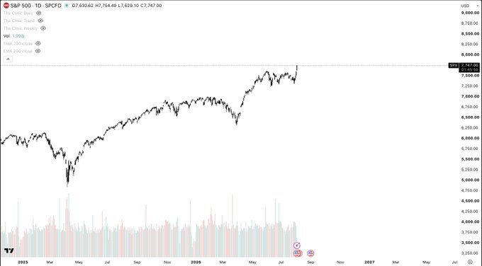 A TradingView chart of the S&P 500 (SPCFD) displaying the index at 7,830.62 (+7.75%) with a current price of 7,747.09, showing the post-COVID recovery trend from early 2025 lows around 5,000 to new highs near 8,000 by mid-2026—a pattern that visually reinforces the post's joke about the market repeatedly V-shaping back to all-time highs.