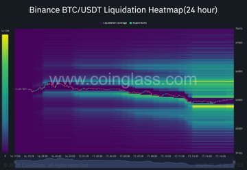 A Binance BTC/USDT 24-hour liquidation heatmap from Coinglass shows price currently hovering near $64,000 with a bright yellow liquidity cluster visible just above current levels around the $65,000–66,000 range, illustrating the overhead pool of liquidations referenced in the caption. The dense horizontal bands of color (yellow indicating higher liquidation activity) on the upper portion of the chart highlight where leveraged short positions could be triggered if price rallies into that zone.