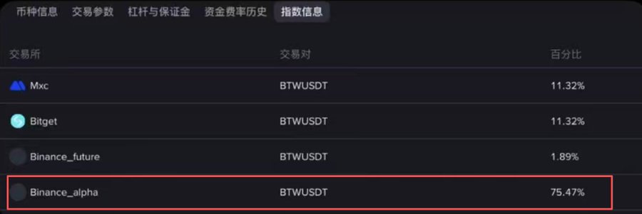 The image displays a computer screen with a page from an online cryptocurrency exchange, specifically Bitcoin. The main focus of the screen is a table filled with numbers representing cryptocurrency values. There are several options for trading or viewing these values, such as Bitcoin, Binance (alpha), Bittrex, and others. The title of the table is "BTW USDT" which indicates that it is showing data related to Bitcoin Trading Service.