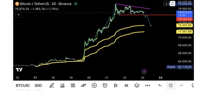 A TradingView chart of BTCUSD on Binance shows Bitcoin's price breaking down from a descending channel against two yellow moving averages, currently around $76,974.