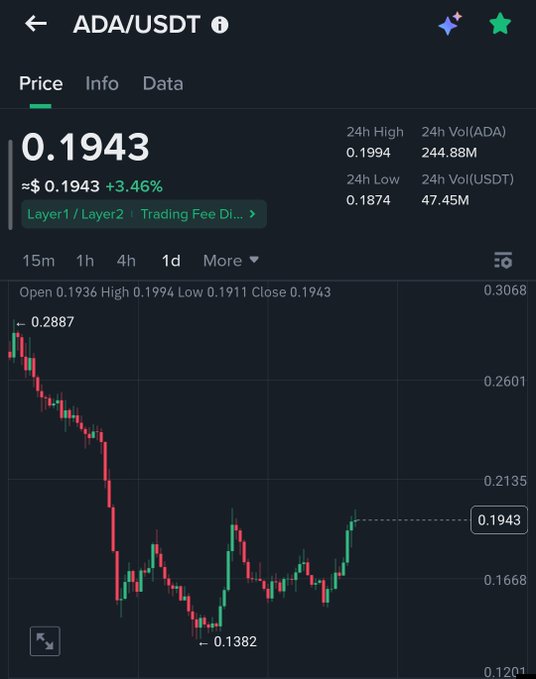 A cryptocurrency trading chart showing ADA/USDT at 0.1943 USDT, up 3.46%, with a candlestick chart displaying a drop from 0.2887 to 0.1382 before recovering.