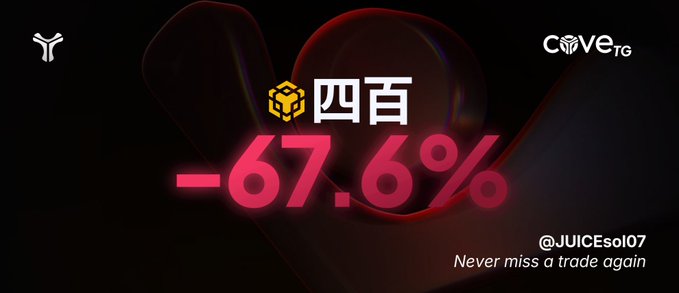 A promotional graphic displays '-67.6%' in pink text with the Chinese character '四百' (400) and the handle '@JUICEsol07' alongside the text 'Never miss a trade again' and a COVETG logo.