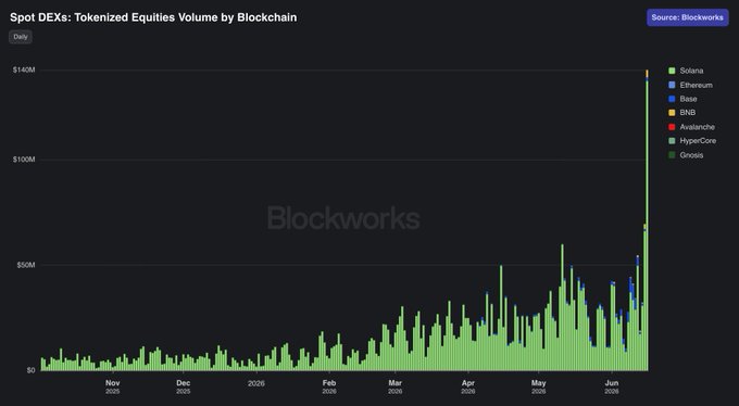 The image shows a chart titled "blockworks blockchain growth of tokenized equities by blockchain", featuring a green line with multiple bars that represent the growth of tokenized equities, specifically Solana, over time (from 1/1/2020 - 6/15/2021). This indicates that solanacode will be making $10B in tokenized equities every day from now. The image also includes a link to sourcebooks for additional information about the chart.