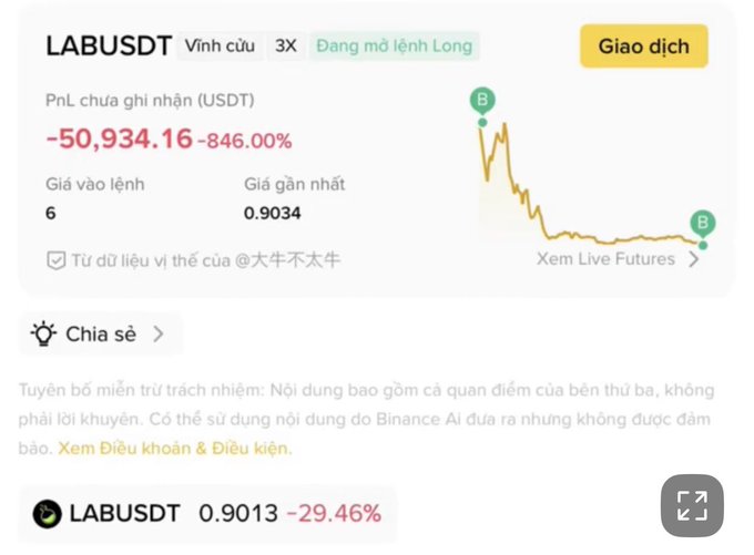 Binance trading screen shows LABUSDT with an unrealized PnL of -50,934.16 (-846.00%), entry price 6, and last price 0.9034.