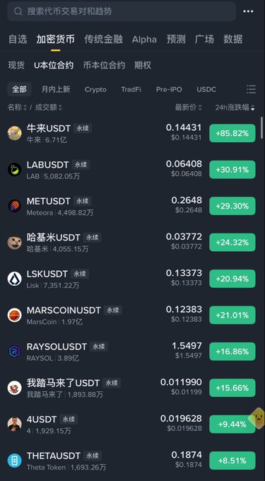A screenshot of a cryptocurrency trading app displaying 24-hour price gains, with meme coins like "牛来USDT" (Niulai) up +85.82% and "哈基米USDT" (Hachimi) up +24.32% topping the trending list on Binance's USDT perpetual contract market. The image captures the meme coin frenzy referenced in the post, showing how retail traders have pivoted from fundamentals like Maker (now "SKY") to chasing viral tickers like "我踏马来了USDT" (+15.66%) instead.