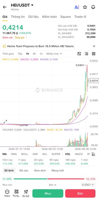A Binance price chart for HEI/USDT (Heima) showing a dramatic surge to $0.4214, up 144.01% in 24h with a 24h volume of 312.33M HEI, accompanied by a news banner stating "Heima Team Proposes to Burn 16.5 Million HEI Tokens." The chart visually confirms the post's claim of massive gains, displaying a sharp vertical spike with 7-day returns of 112.72% and 30-day returns of 253.52%.