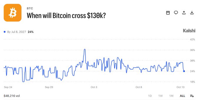 The image displays a BTC prediction market chart on Kalshi showing a 24% probability that Bitcoin will cross $130k by July 8, 2027, with the blue trend line fluctuating mostly between 18-36% from late September to mid-October, supporting the post's claim about the 24% odds.