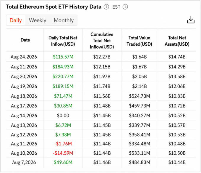 A financial data table titled 'Total Ethereum Spot ETF History Data' showing daily net inflows, cumulative inflows, total value traded, and total net assets, with recent dates from Aug 7-24, 2026, showing positive inflows peaking at $220.77M on Aug 20, 2026.