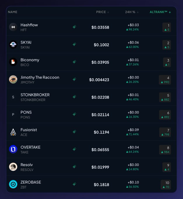 A LunarCrush AltRank leaderboard displays the top 10 cryptocurrencies ranked by combined price and social performance, led by Hashflow (HFT) at $0.03558 with a 98.24% gain, followed by SKYAI ($0.1002), Biconomy (BICO, $0.03905), Jimothy The Raccoon (JIMOTHY, $0.004423), STONKBROKER ($0.02208), PONS ($0.02114), Fusionist (ACE, $0.1194), OVERTAKE (TAKE, $0.06555), Resolv (RESOLV, $0.01999), and ZEROBASE (ZBT, $0.1818), with all ten showing positive 24-hour gains and rank improvements as highlighted in the post.