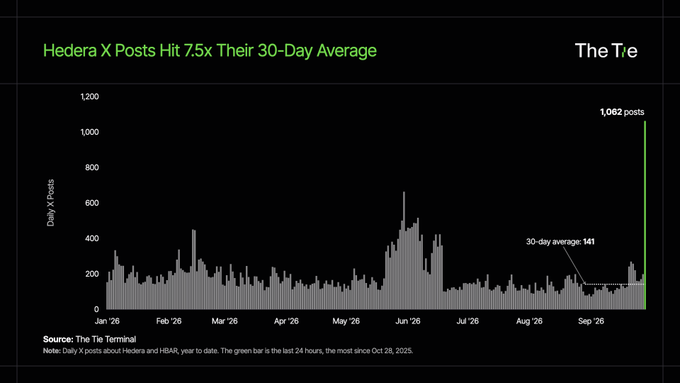 Bar chart titled "Hedera X Posts Hit 7.5x Their 30-Day Average" from The Tie Terminal, showing daily X posts about Hedera and HBAR peaking at 1,062 posts compared to the 30-day average of 141.
