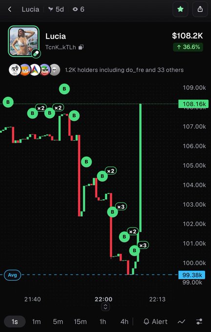 A trading chart showing the token 'Lucia' (TcrnK_kTLh) at $108.2K with a 36.6% increase, displayed on a mobile app with a 15-minute candle chart.