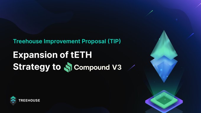 A Treehouse Improvement Proposal (TIP) graphic announcing the expansion of the tETH strategy to Compound V3, featuring the Ethereum diamond logo and Treehouse branding on a dark background. The visual supports the post's call for community voting on adding Compound V3 as another lending venue for Market Efficiency Yield.