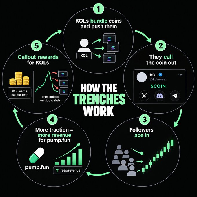 A circular infographic titled "HOW THE TRENCHES WORK" outlines a 5-step crypto memecoin cycle: (1) KOLs bundle coins and push them, (2) they call the coin out, (3) followers ape in, (4) more traction equals more revenue for pump.fun, and (5) callout rewards for KOLs as they offload on side wallets, illustrating the closed-loop system behind memecoin promotions referenced in the post.