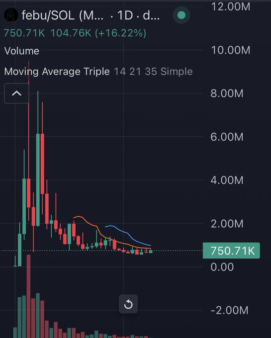 A candlestick trading chart for "febu/SOL" showing a price of 750.71K with a +16.22% gain, including volume bars and moving average lines.