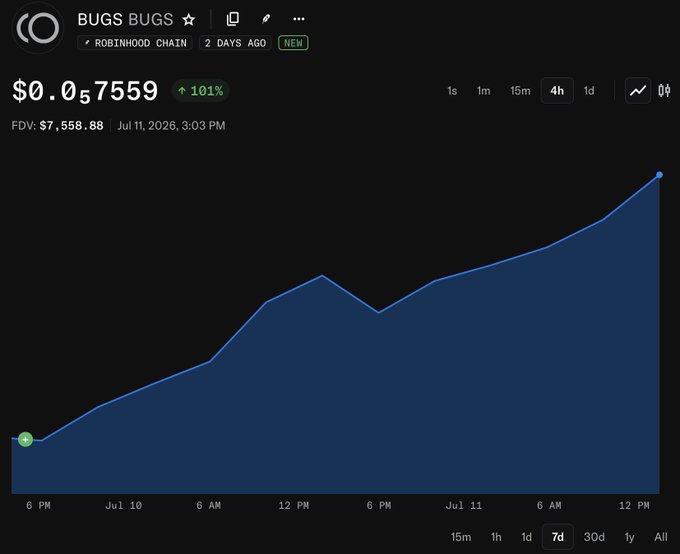 A cryptocurrency price chart for the "BUGS BUGS" token on the Robinhood Chain shows a price of $0.057559, up 101% over the displayed period, with an FDV of $7,558.88, visually confirming the post's claim of a 100% surge on the 4-hour chart.