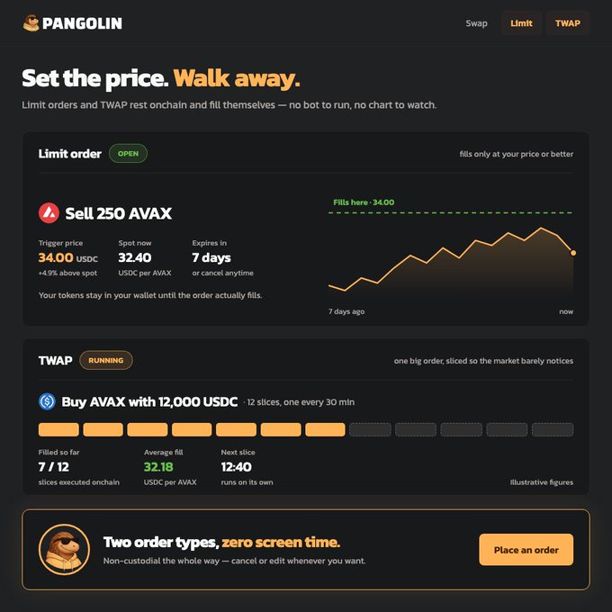 A dark-themed interface for 'Pangolin' DEX showing 'Set the price. Walk away.' with limit orders for selling AVAX and a running TWAP buy order with 7/12 slices filled.