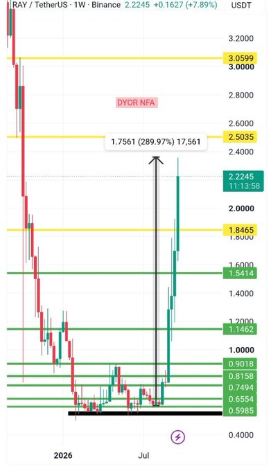 A weekly candlestick chart of RAY/USDT on Binance shows the token at 2.2245 USDT, up 7.89%, having completed a parabolic 289.97% rally to a swing high of 2.5035 USDT from lows near the black support floor around 0.5985–0.7494, with prior yellow resistance levels at 1.8465, 2.5035, and 3.0599 now broken. The image directly illustrates the post's thesis, visually confirming the parabolic expansion and the conversion of former yellow resistance into green support as buyers defended the black horizontal demand base.