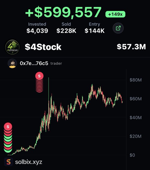 The image shows a trading dashboard for "$4stock" displaying a profit of +$599,557 (149x return) on a $4,039 investment, with the trader wallet 0x7e...76c5 executing strategic buys and sells as the price surged to a peak of $57.3M—visually illustrating the claimed $599,000 gain mentioned in the post.