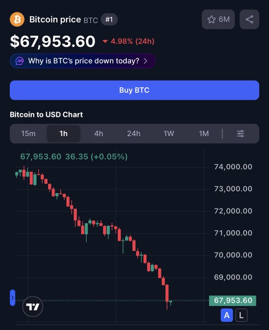 This image shows a live Bitcoin price chart displaying fluctuations throughout the day, with the price currently down by over 67.9%. The chart spans from 6AM to 8AM, showing that Bitcoin has been experiencing a significant drop. The post on this Twitter page also talks about why is Bitcoin's price down today and the potential reasons behind it, such as market volatility or supply and demand imbalances.