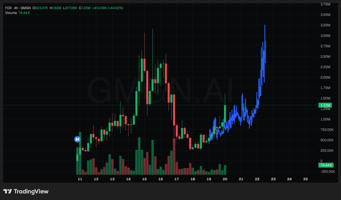 A 4-hour candlestick chart of FOX on QMEX shows the token rallying to $1.33M (+442.02%) with a 74.44K trading volume, illustrating the recent explosive price surge referenced in the post about whales recognizing FOX's potential and its historical parallels to other mascot tokens on Aster and Solana.
