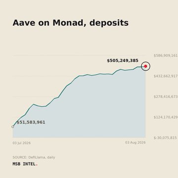 A line graph titled 'Aave on Monad, deposits' showing growth from $51,583,961 to $505,249,385 between 03 Jul 2026 and 03 Aug 2026, sourced from DeFiLlama.